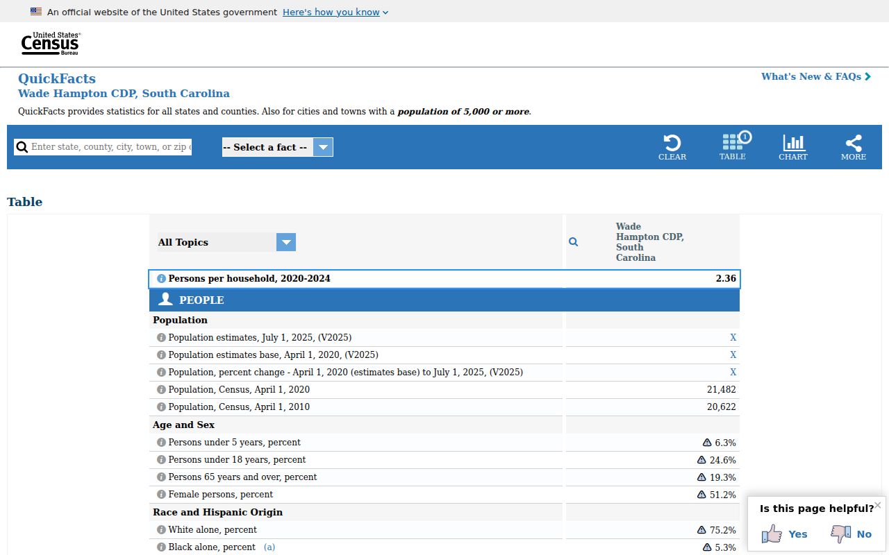 Wade Hampton residents directory Census CDP profile
